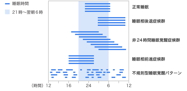 内因性概日リズム睡眠障害の睡眠 -覚醒スケジュール（模式図）